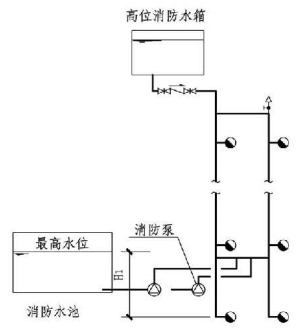 8.2.3图示  高位消防水箱稳压的临时高压消防给水系统的系统工作压力（3）