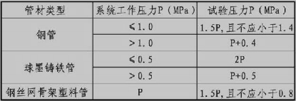 表12.4.2  压力管道水压强度试验的试验压力