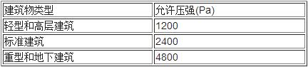 建筑物的内压允许压强