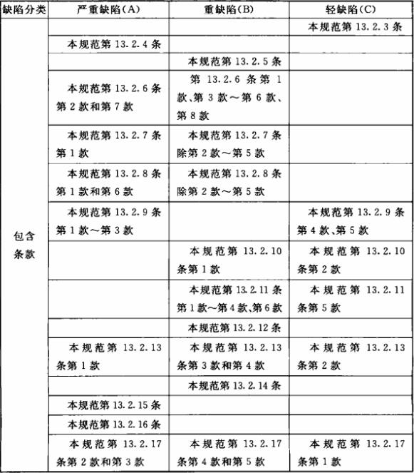 消防给水及消火栓系统验收缺陷项目划分