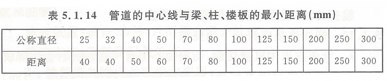 表5.1.14 管道的中心线与梁、柱、楼板的最小距离（mm）