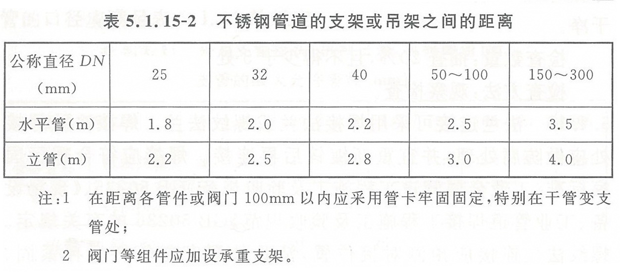 表5.1.15-2 不锈钢管道的支架或吊架之间的距离