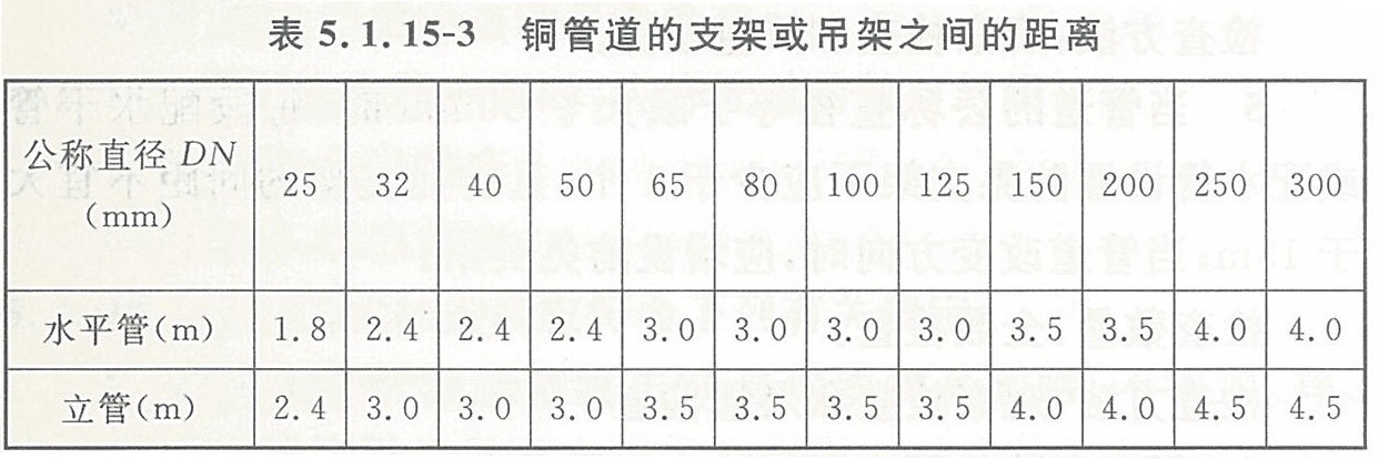 表5.1.15-3 铜管道的支架或吊架之间的距离