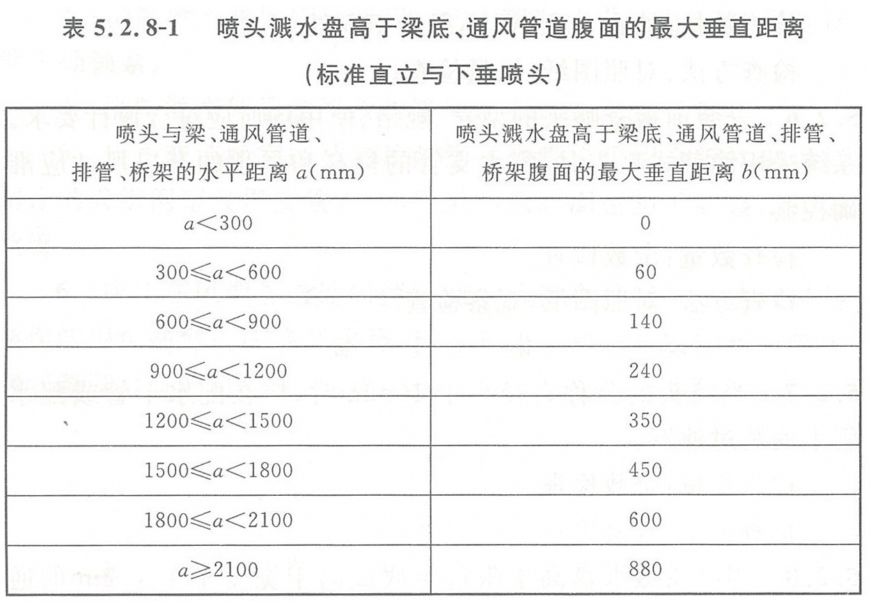 8-1 喷头溅水盘高于梁底,通风管道腹面的最大垂直距离(标准直立与下垂