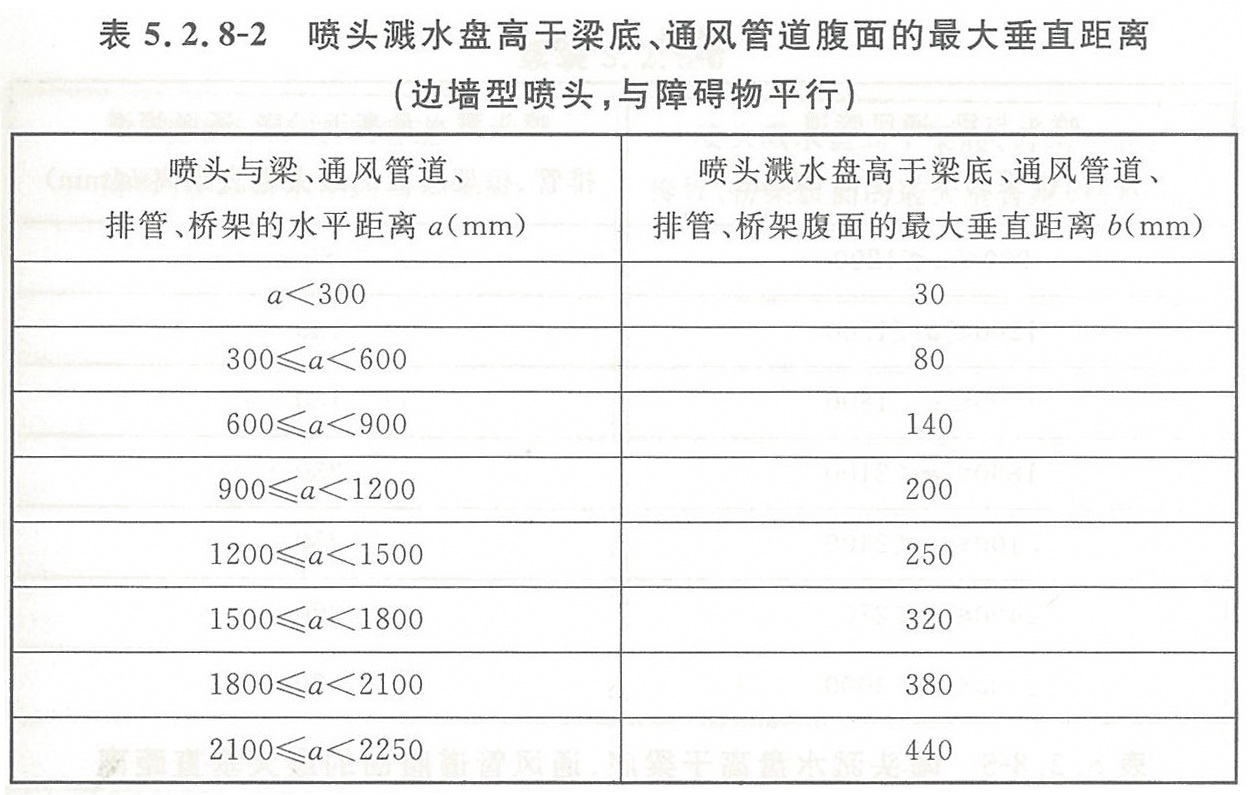 8-2 噴頭濺水盤高於梁底,通風管道腹面的最大垂直距離(邊牆型噴頭,與