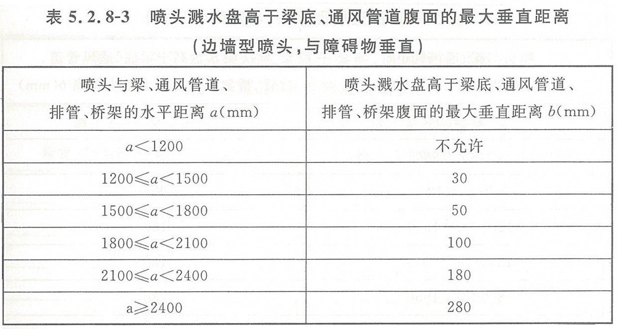 8-3 噴頭濺水盤高於梁底,通風管道腹面的最大垂直距離(邊牆型噴頭,與