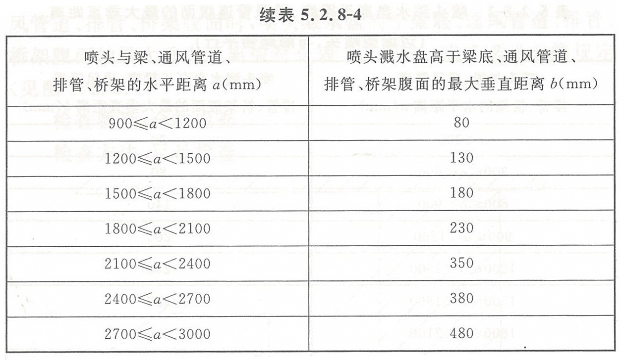 表5.2.8-4 喷头溅水盘高于梁底、通风管道腹面的最大垂直距离（扩大覆盖面直立与下垂喷头）