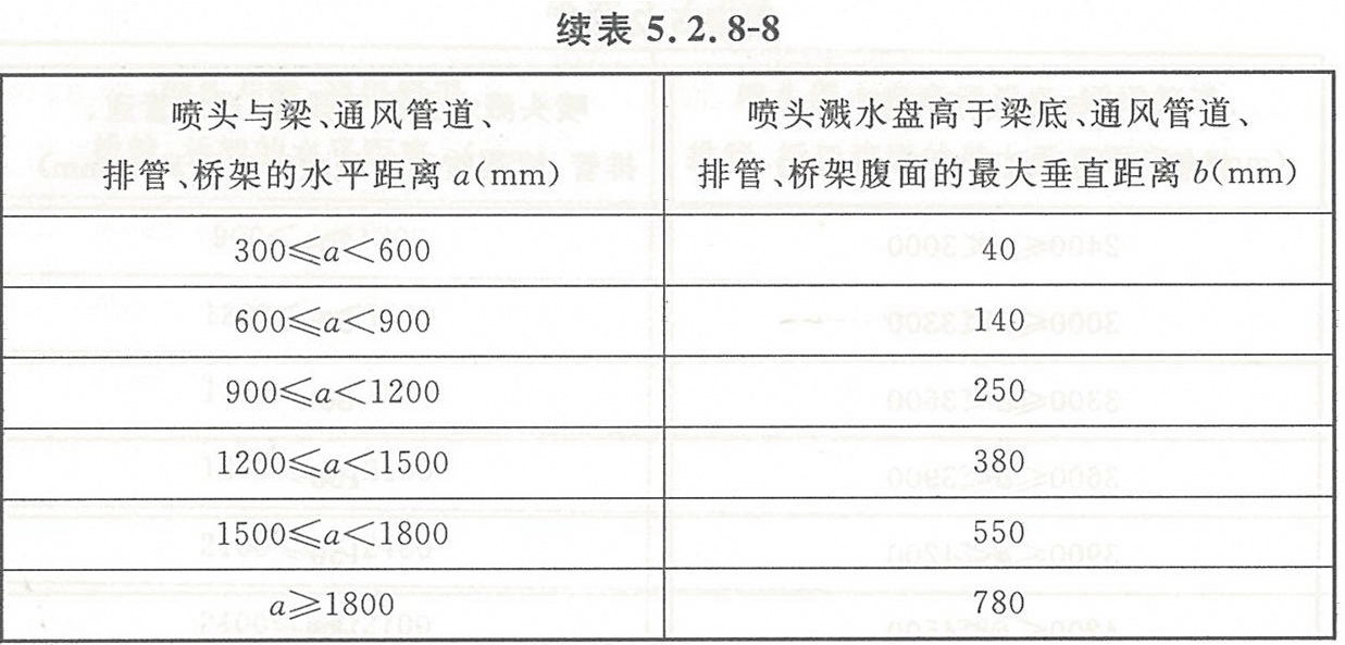 表5.2.8-8 喷头溅水盘高于梁底、通风管道腹面的最大垂直距离（ESFR喷头）