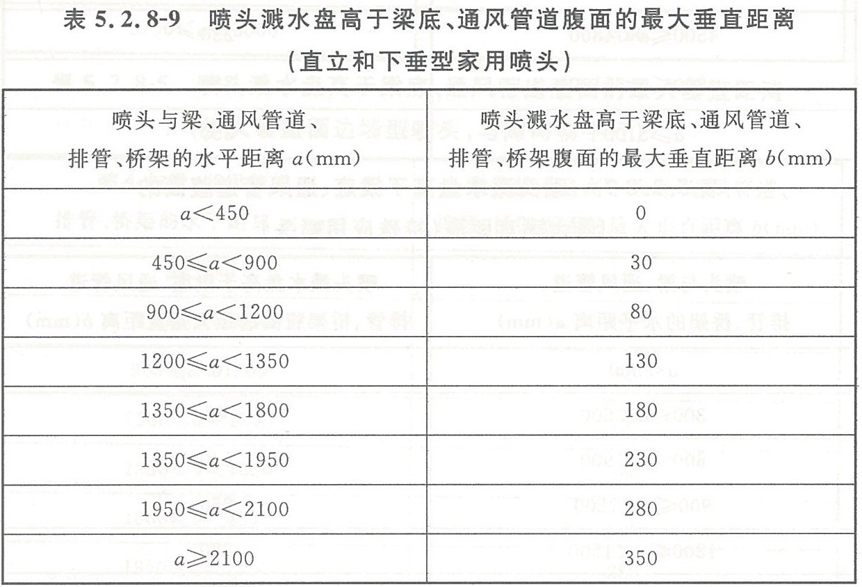 表5.2.8-9 喷头溅水盘高于梁底、通风管道腹面的最大垂直距离（直立和下垂型家用喷头）