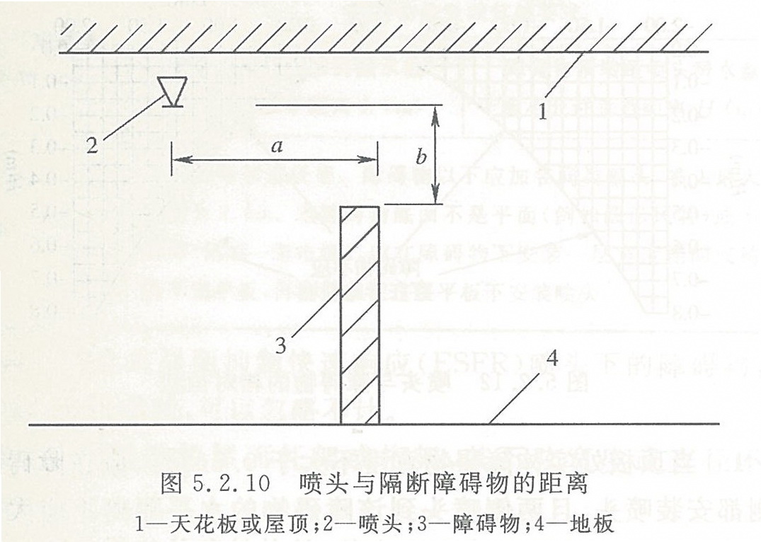 图5.2.10 喷头与隔断障碍物的距离