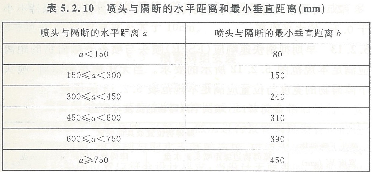 表5.2.10 喷头与隔断的水平距离和最小垂直距离（mm）