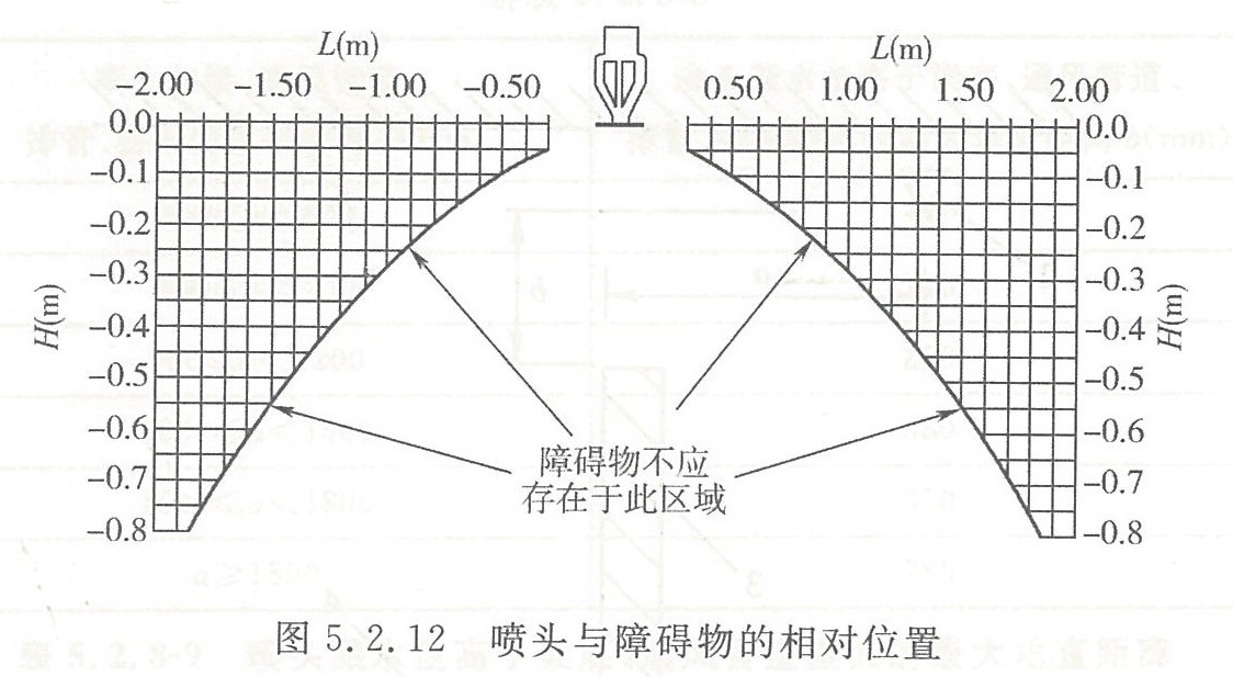 图5.2.12 喷头与障碍物的相对位置