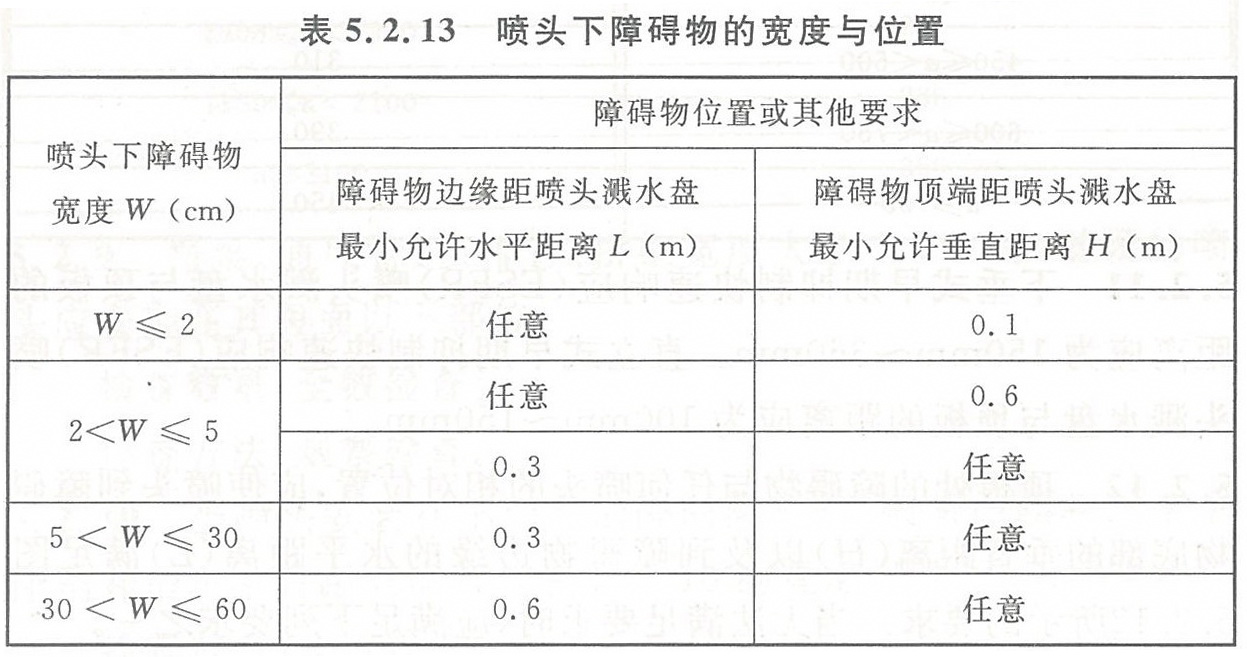 表5.2.13 喷头下障碍物的宽度与位置