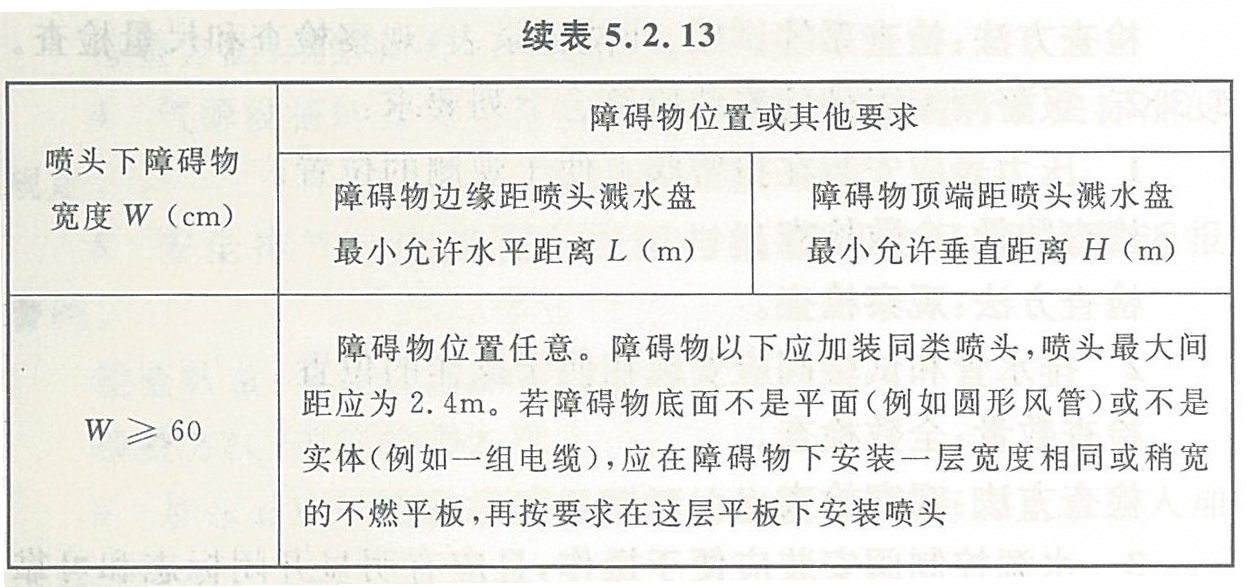 表5.2.13 喷头下障碍物的宽度与位置