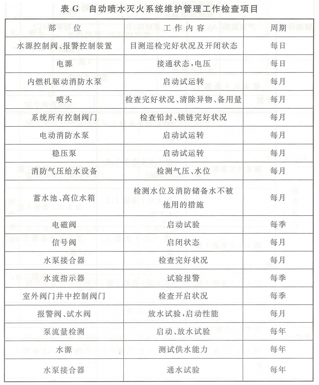 表G 自动喷水灭火系统维护管理工作检查项目