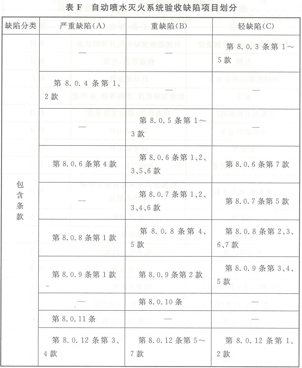 表F 自动喷水灭火系统验收缺陷项目划分