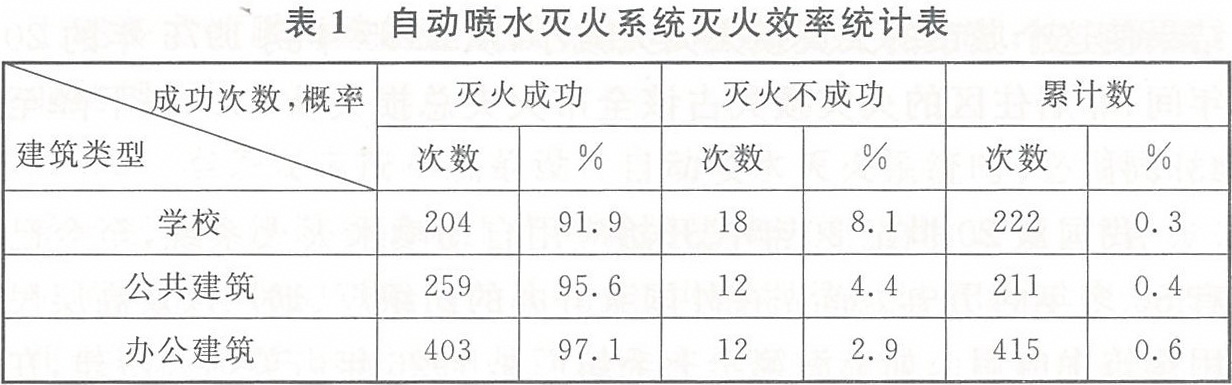 自动喷水灭火系统灭火效率统计表