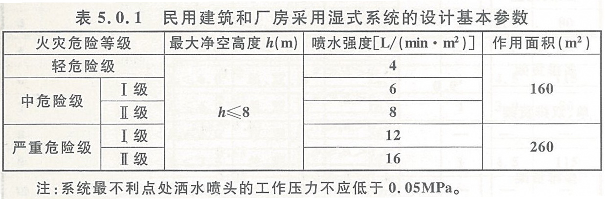 民用建筑和厂房采用湿式系统的设计基本参数