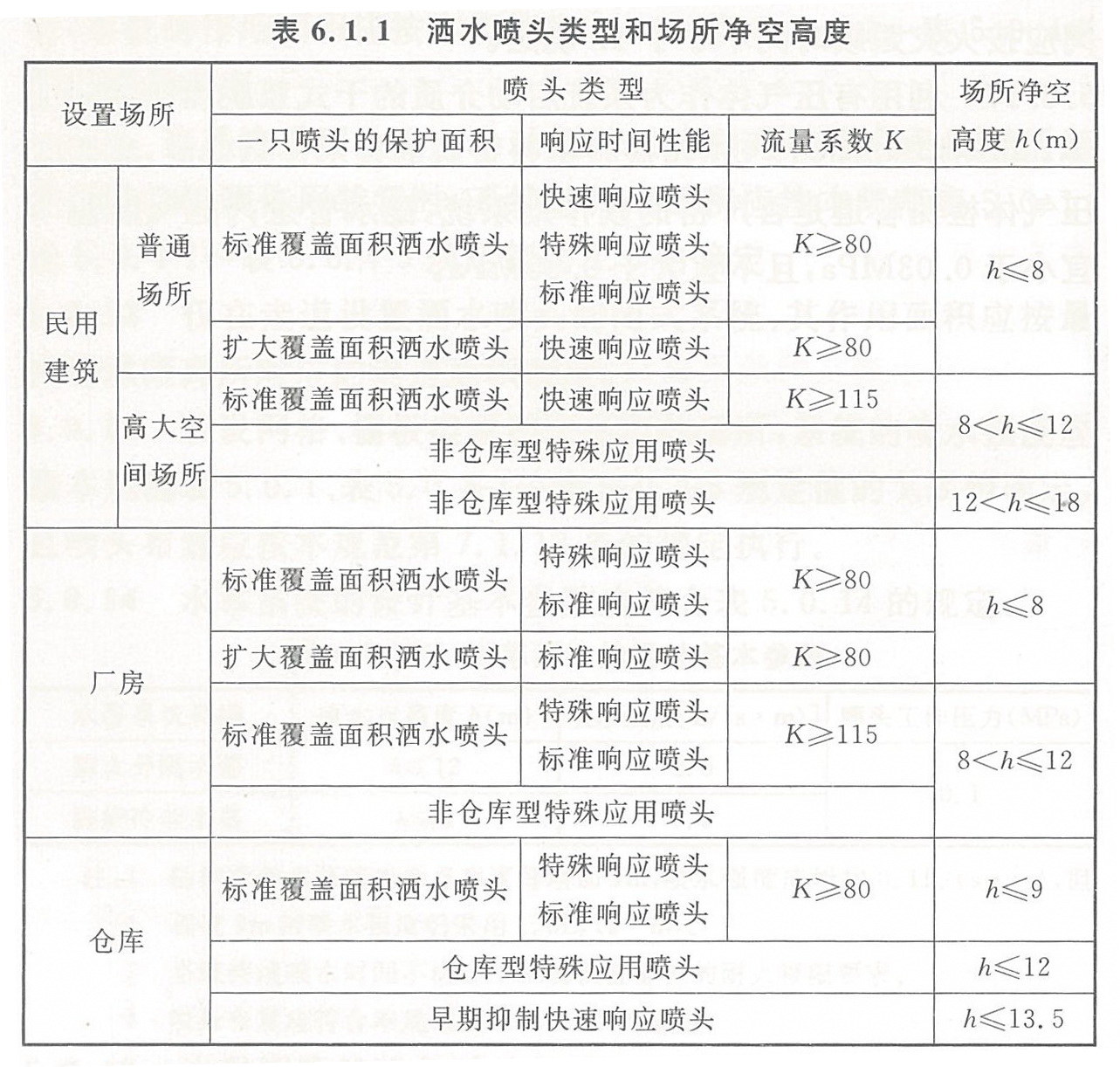 洒水喷头类型和场所净空高度