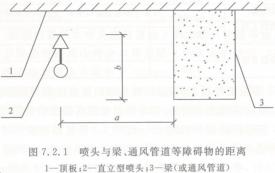 喷头与梁、通风管道等障碍物的距离（mm）