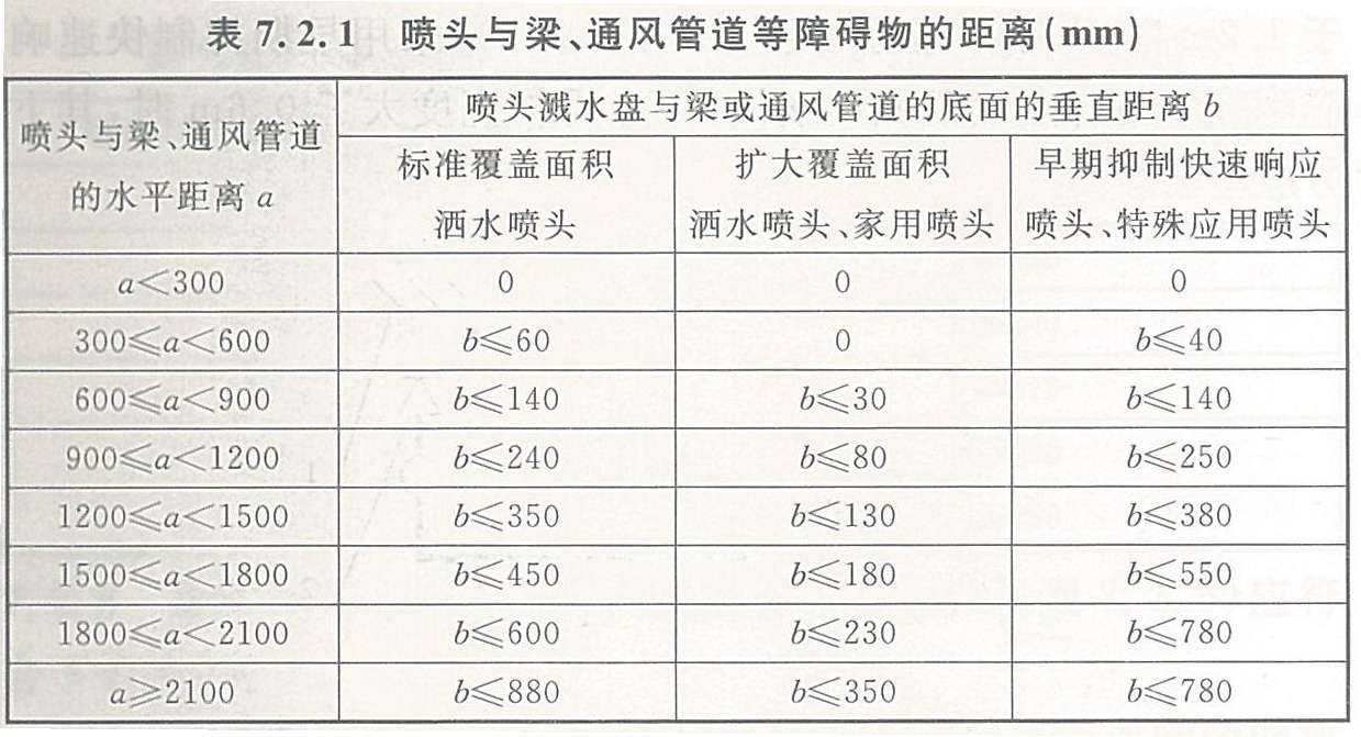 喷头与梁、通风管道等障碍物的距离（mm）