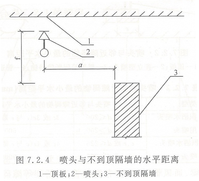 喷头与不到顶隔墙的水平距离