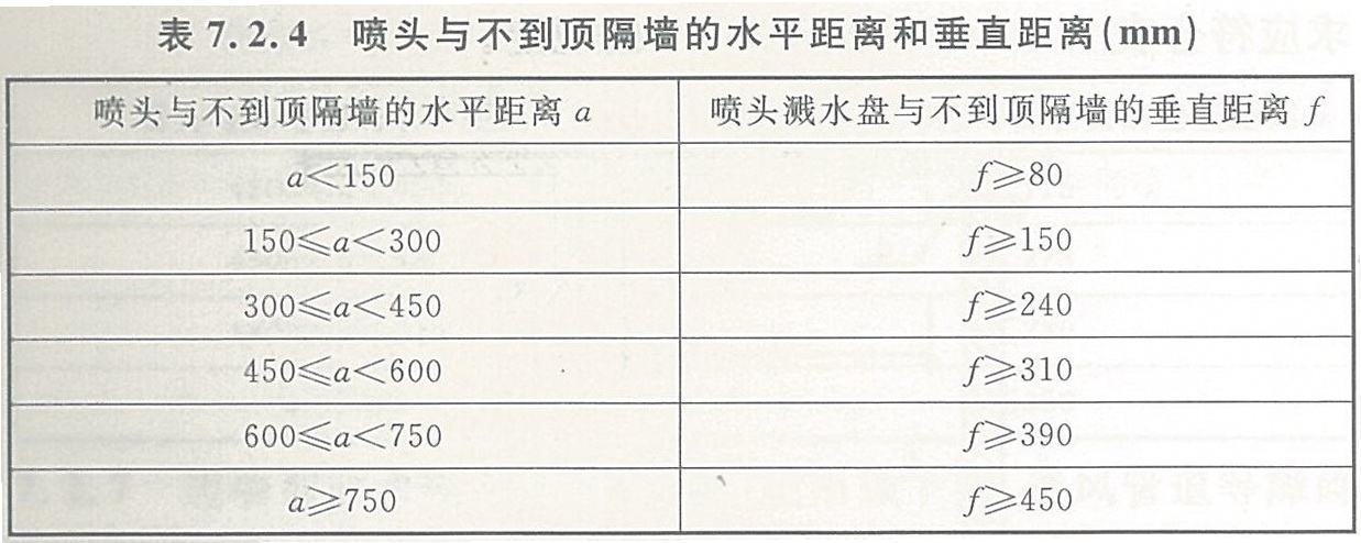 喷头与不到顶隔墙的水平距离和垂直距离