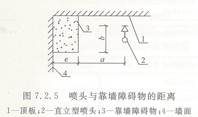 喷头与靠墙障碍物的距离