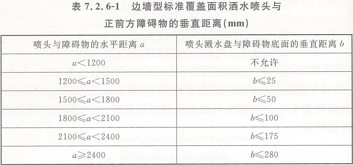 边墙型标准覆盖面积洒水喷头与正前方障碍物的垂直距离（mm）