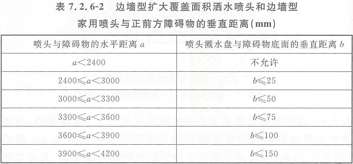 边墙型扩大覆盖面积洒水喷头和边墙型家用喷头与正前方障碍物的垂直距离（mm）