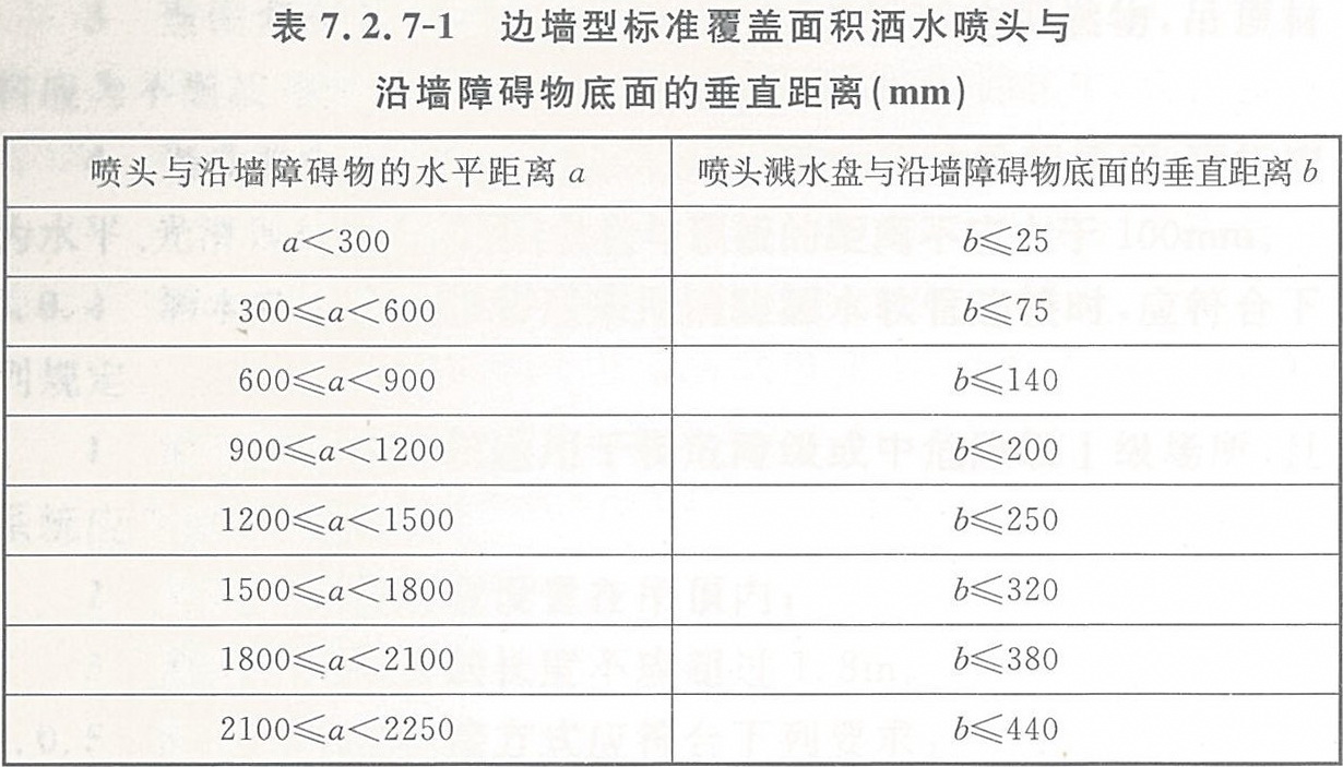 边墙型标准覆盖面积洒水喷头与沿墙障碍物底面的垂直距离（mm）