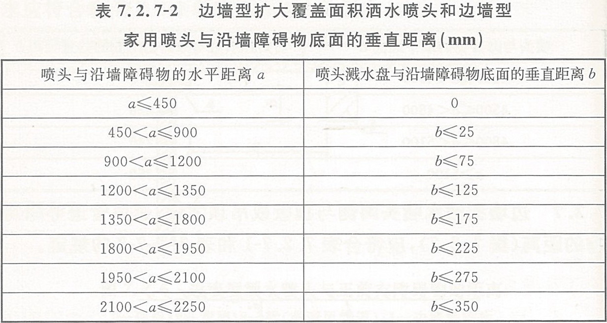 边墙型扩大覆盖面积洒水喷头和边墙型家用喷头与沿墙障碍物底面的垂直距离（mm）