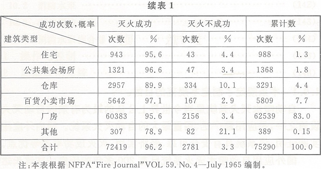 自动喷水灭火系统灭火效率统计表