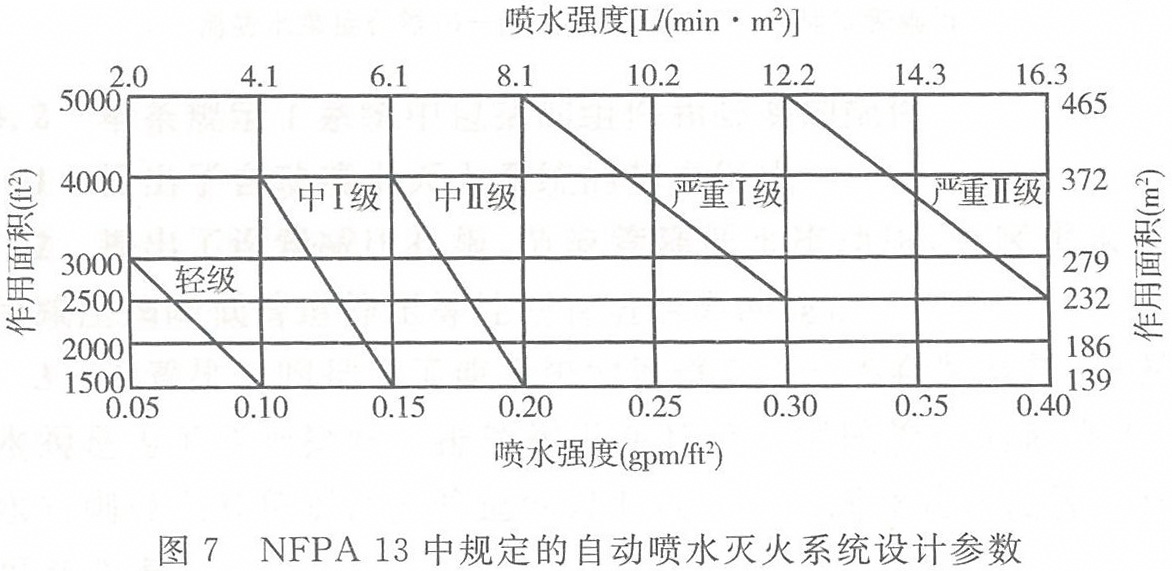 NFPA-13中规定的自动喷水灭火系统设计参数