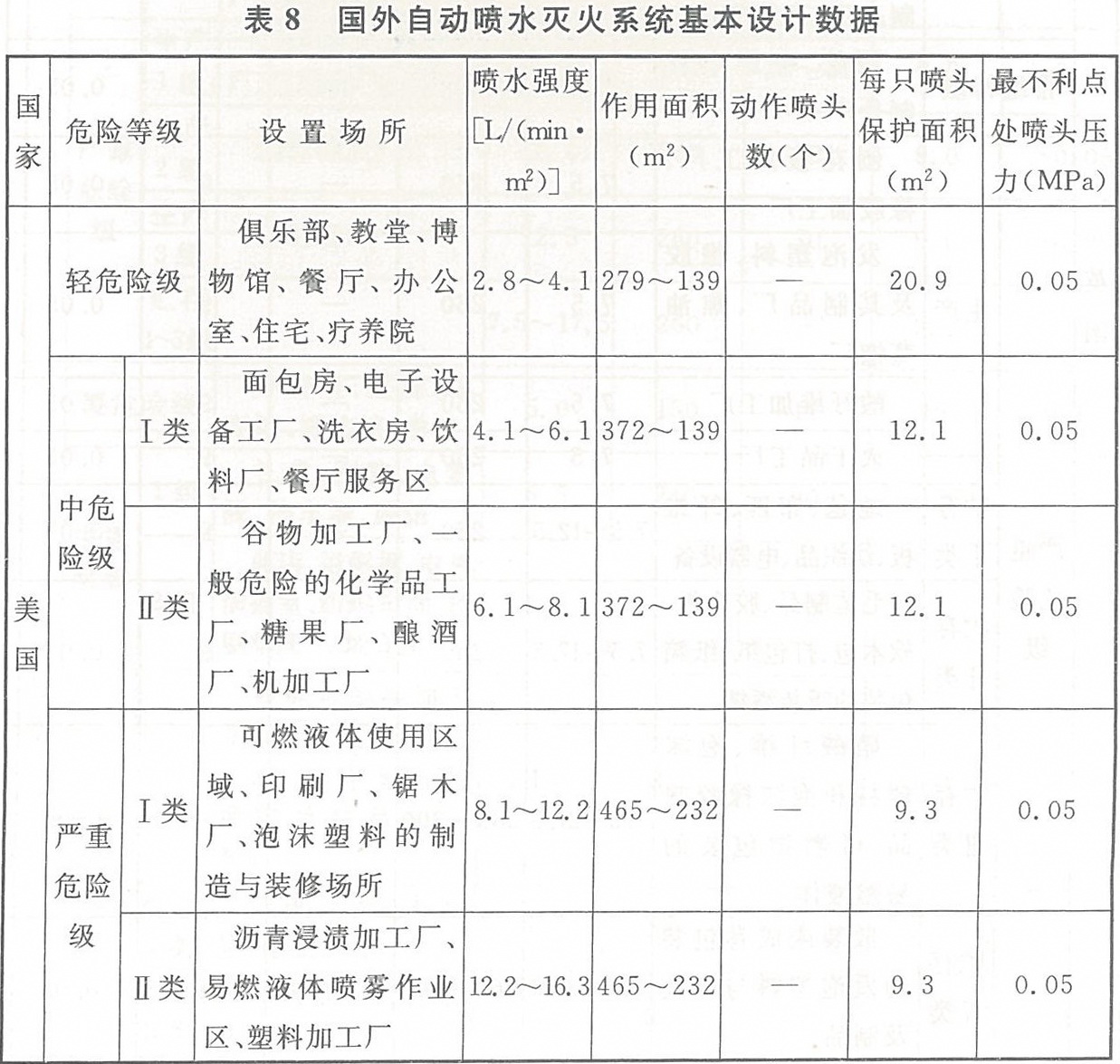 国外自动喷水灭火系统基本设计数据