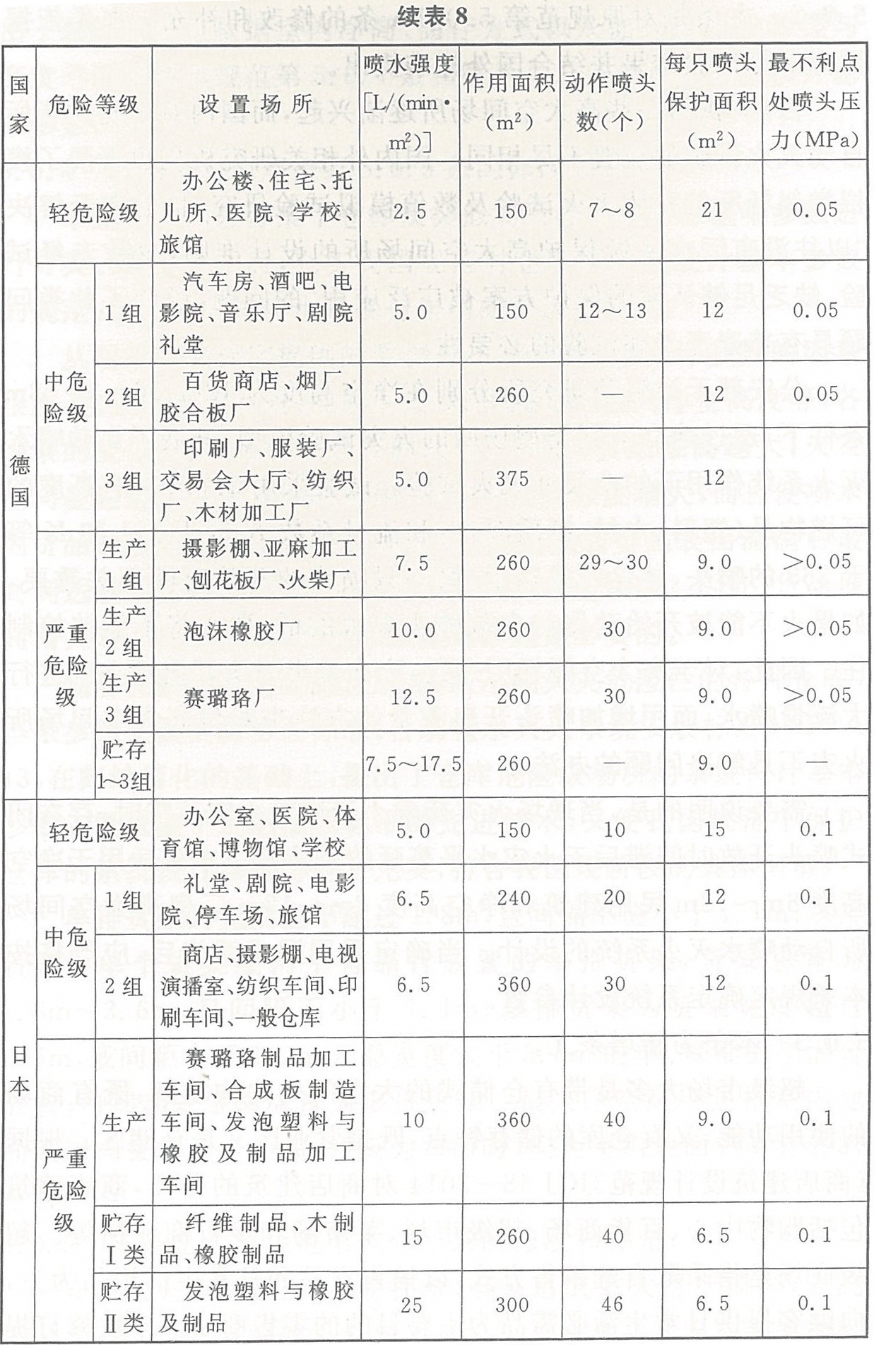 国外自动喷水灭火系统基本设计数据