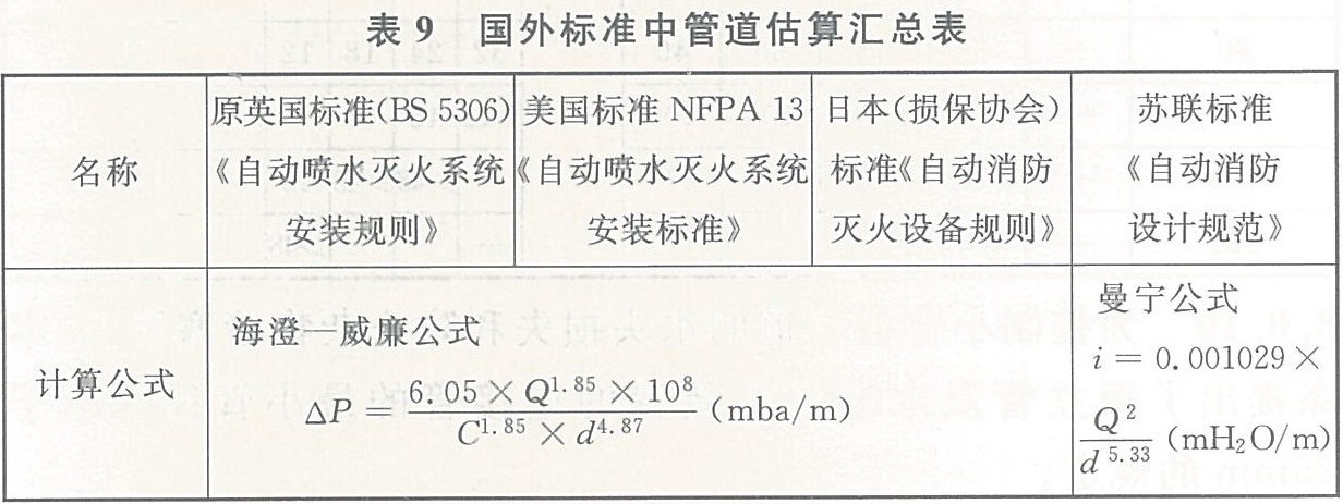 国外标准中管道估算汇总表