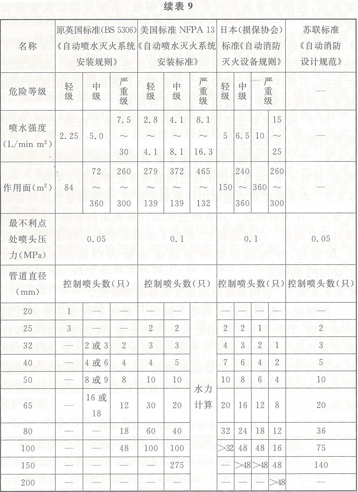 国外标准中管道估算汇总表