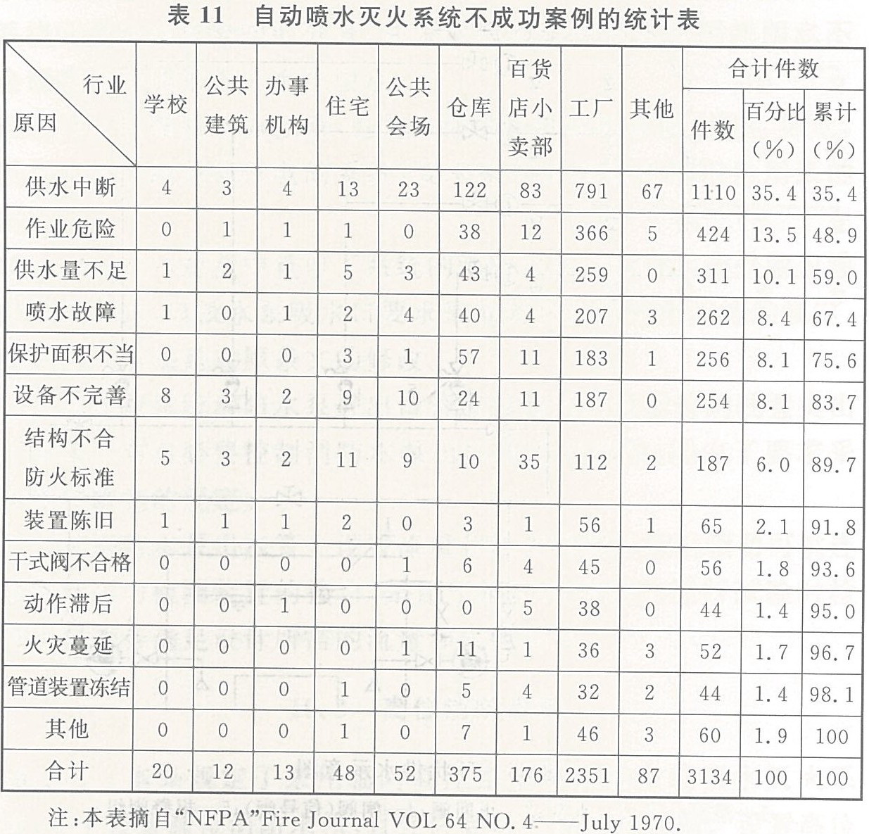 自动喷水灭火系统不成功案例的统计表