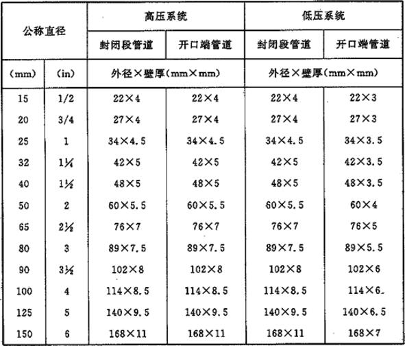 二氧化碳灭火系统管道规格