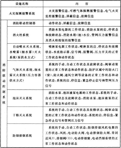 火灾报警、建筑消防设施运行状态