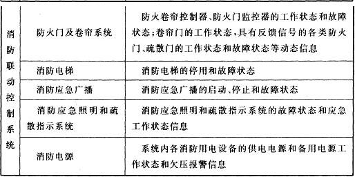 火灾报警、建筑消防设施运行状态