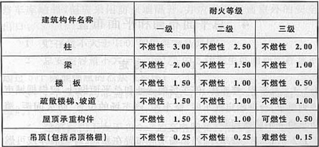 表3.0.2 汽车库、修车库构件的燃烧性能和耐火极限（h）