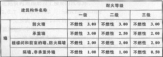 表3.0.2 汽车库、修车库构件的燃烧性能和耐火极限（h）