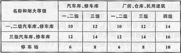 表4.2.1 汽车库、修车库、停车场之间及汽车库、修车库、停车场与除甲类物品仓库外的其他建筑物的防火间距（m）