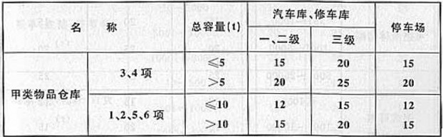 表4.2.4 汽车库、修车库、停车场与甲类物品仓库的防火间距（m）