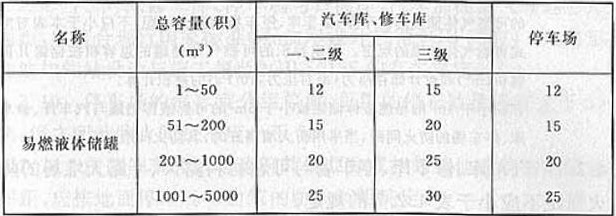 表4.2.6 汽车库、修车库、停车场与易燃、可燃液体储罐，可燃气体储罐，以及液化石油气储罐的防火间距（m）