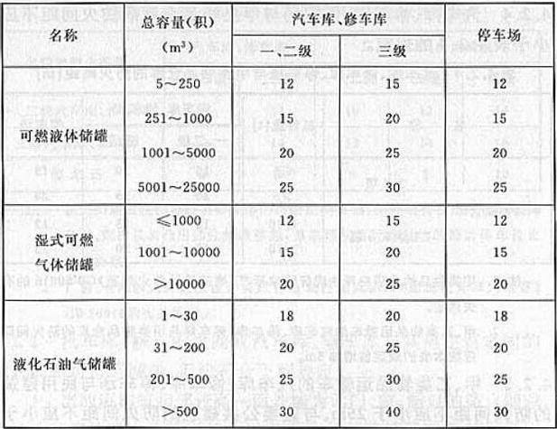 表4.2.6 汽车库、修车库、停车场与易燃、可燃液体储罐，可燃气体储罐，以及液化石油气储罐的防火间距（m）