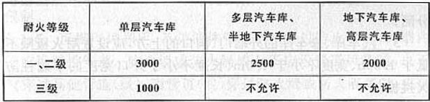 表5.1.1 汽车库防火分区的最大允许建筑面积（m2）