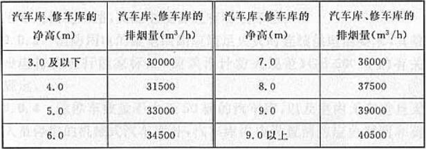 表8.2.5 汽车库、修车库内每个防烟分区排烟风机的排烟量